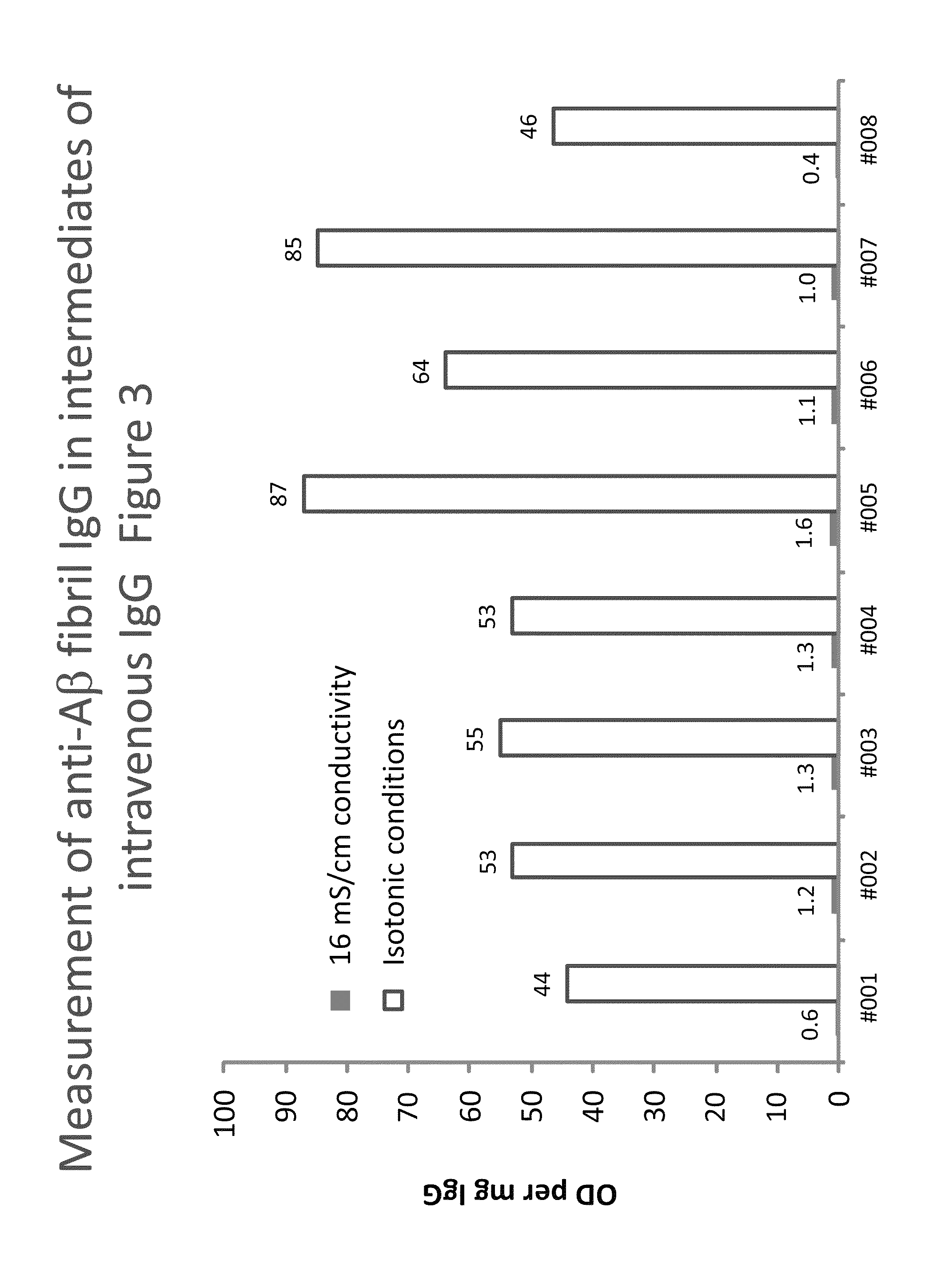 Measurement of autoantibodies at low conductivity with increased sensitivity