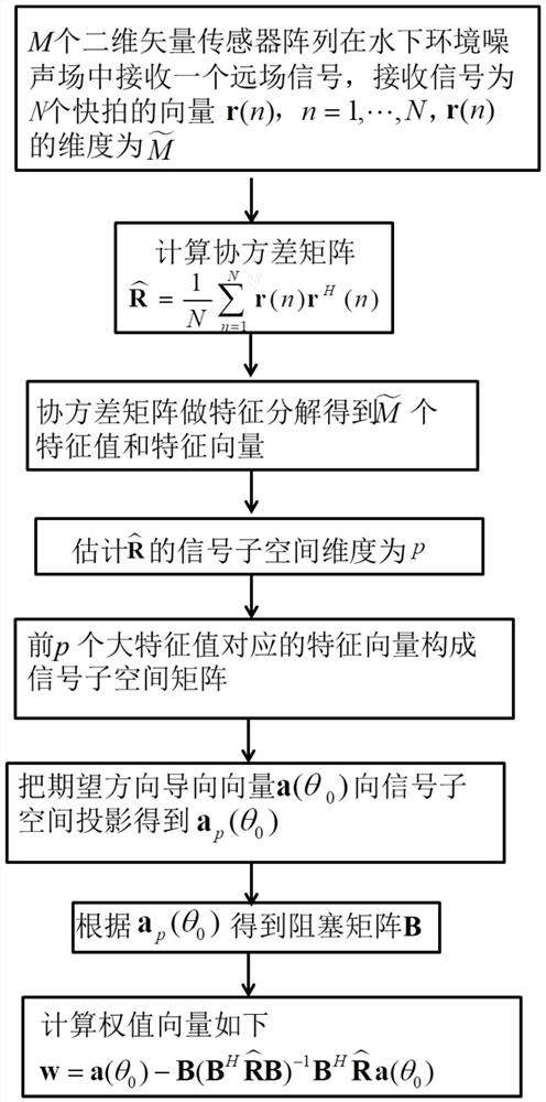 Acoustic vector sensor array adaptive beamforming method, system and storage medium