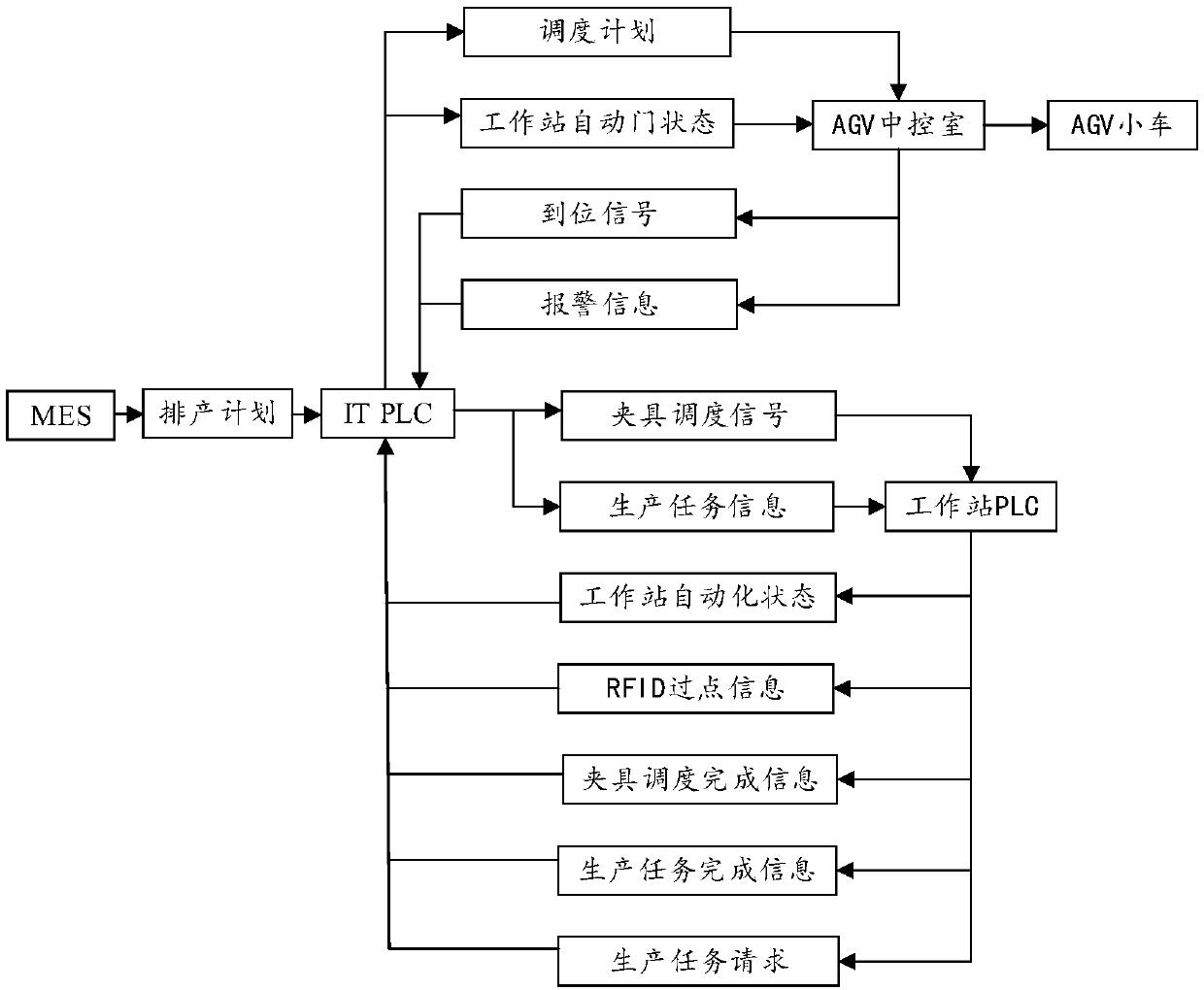 Multi-vehicle-type flexible manufacturing method and device