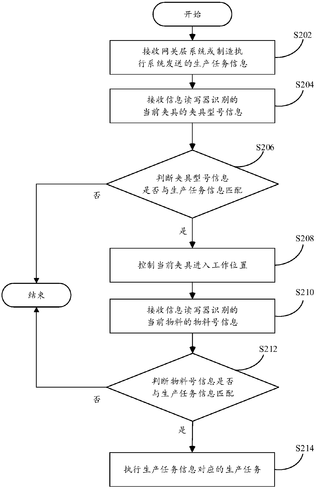 Multi-vehicle-type flexible manufacturing method and device