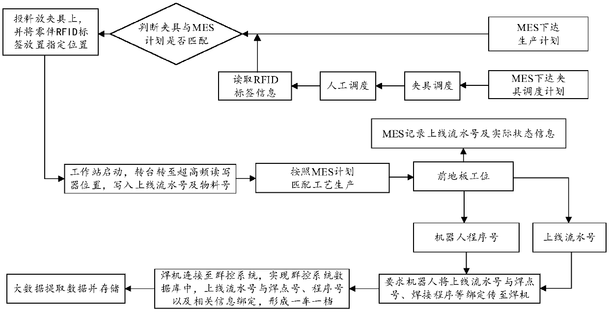 Multi-vehicle-type flexible manufacturing method and device