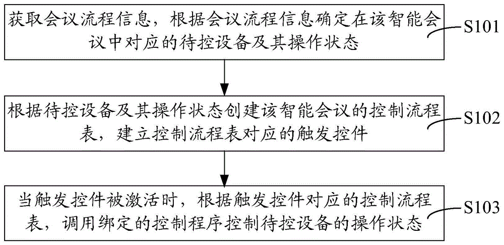 Intelligent conference control method and system