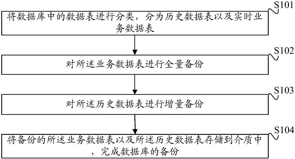 Database backup method and device