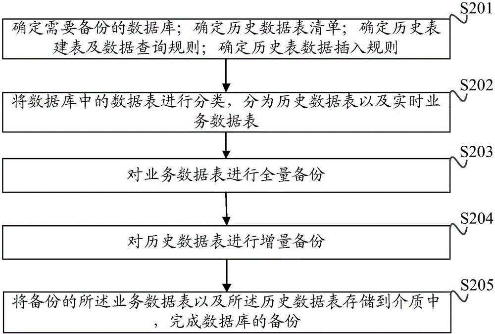 Database backup method and device