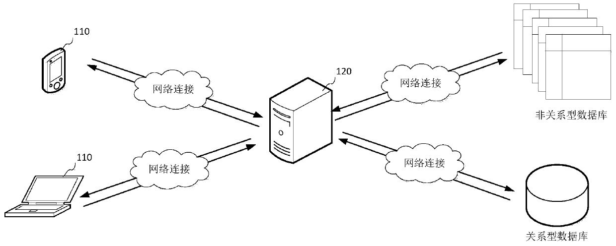 Data access method and device and data storage method and device