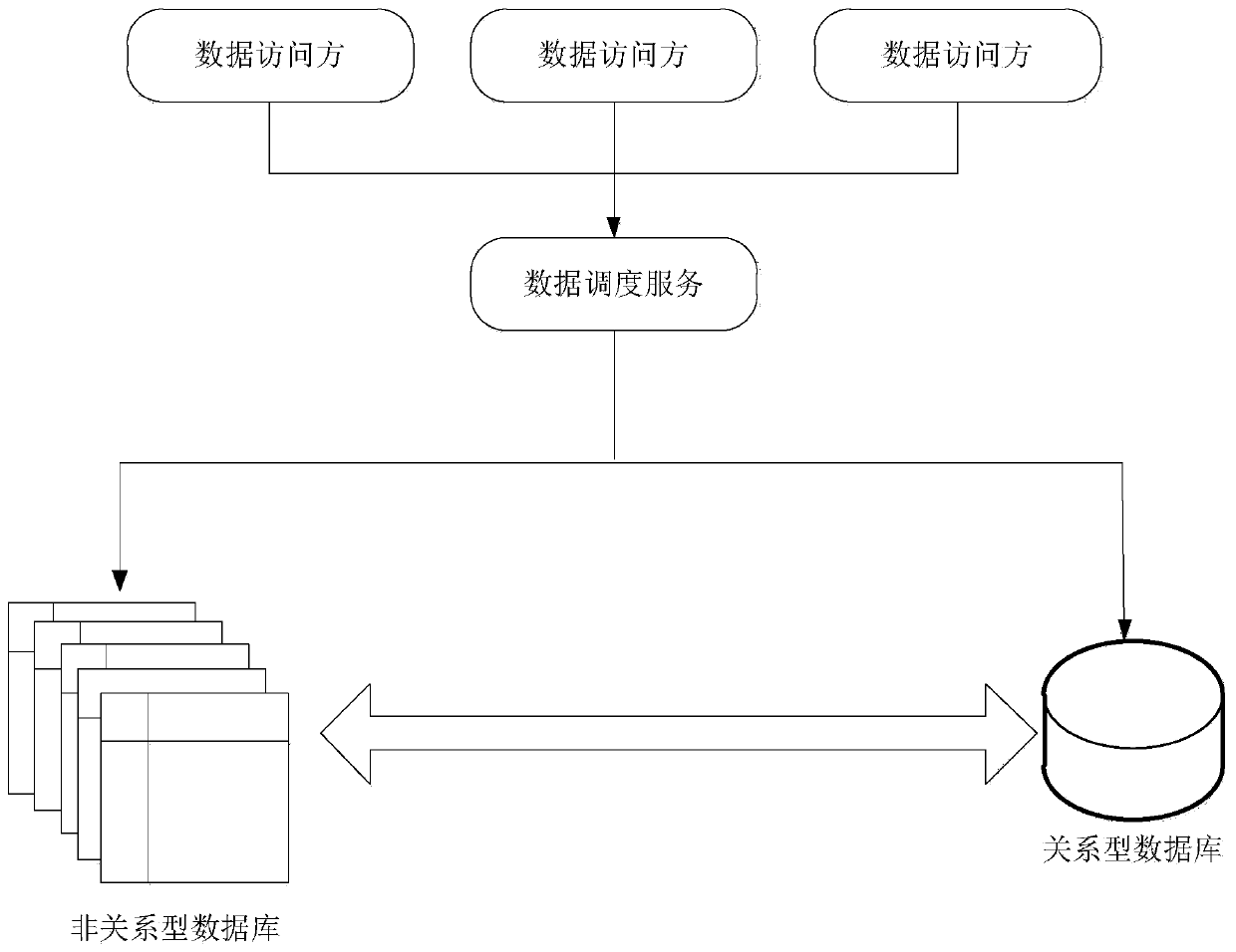 Data access method and device and data storage method and device