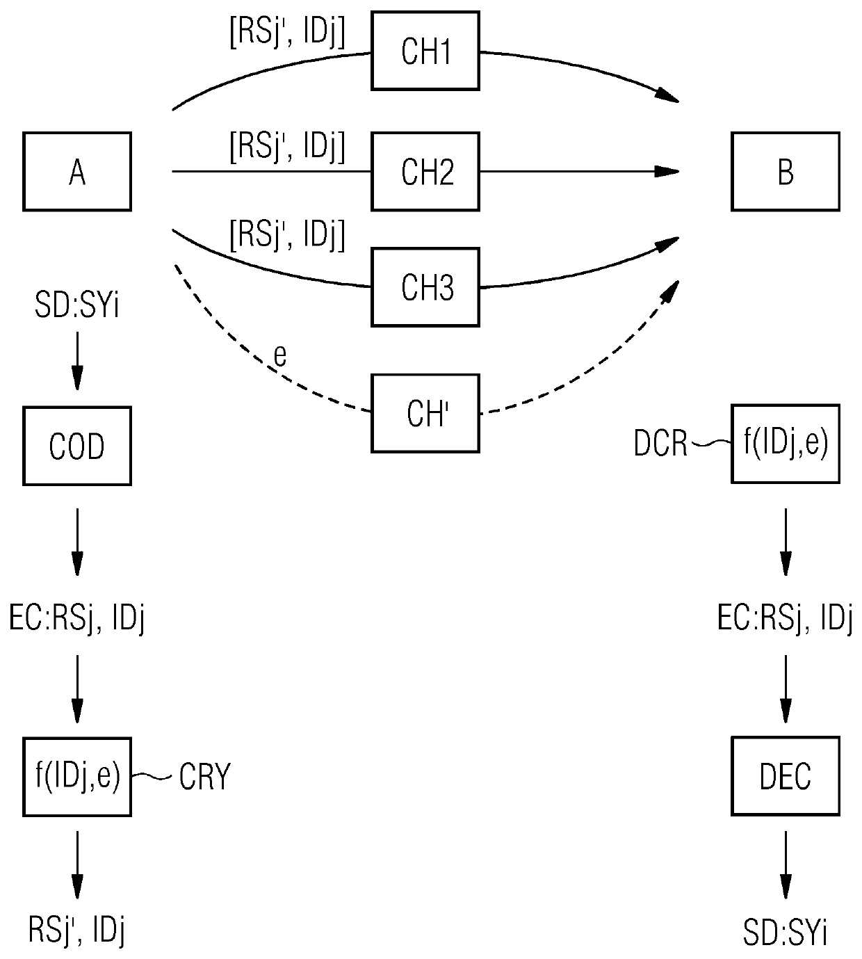 A method for sending digital data over a number of channels