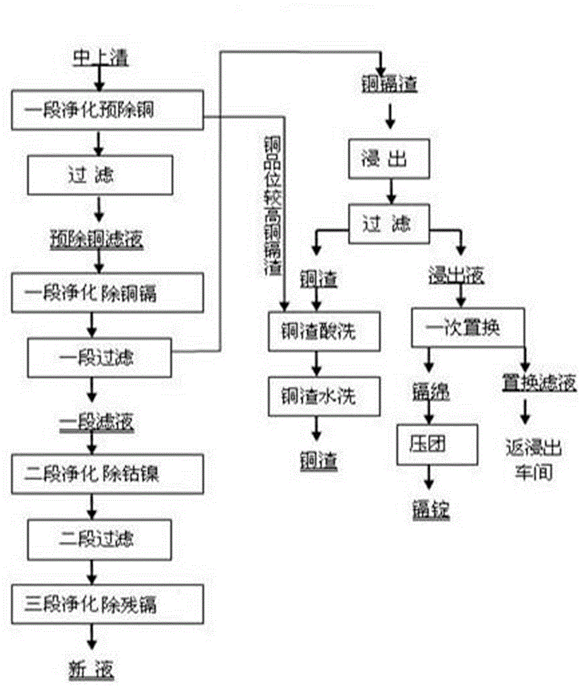 A method for removing cadmium