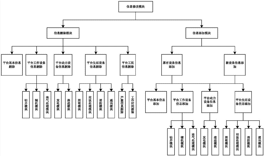 Deepwater semi-submersible production platform information management device and management method