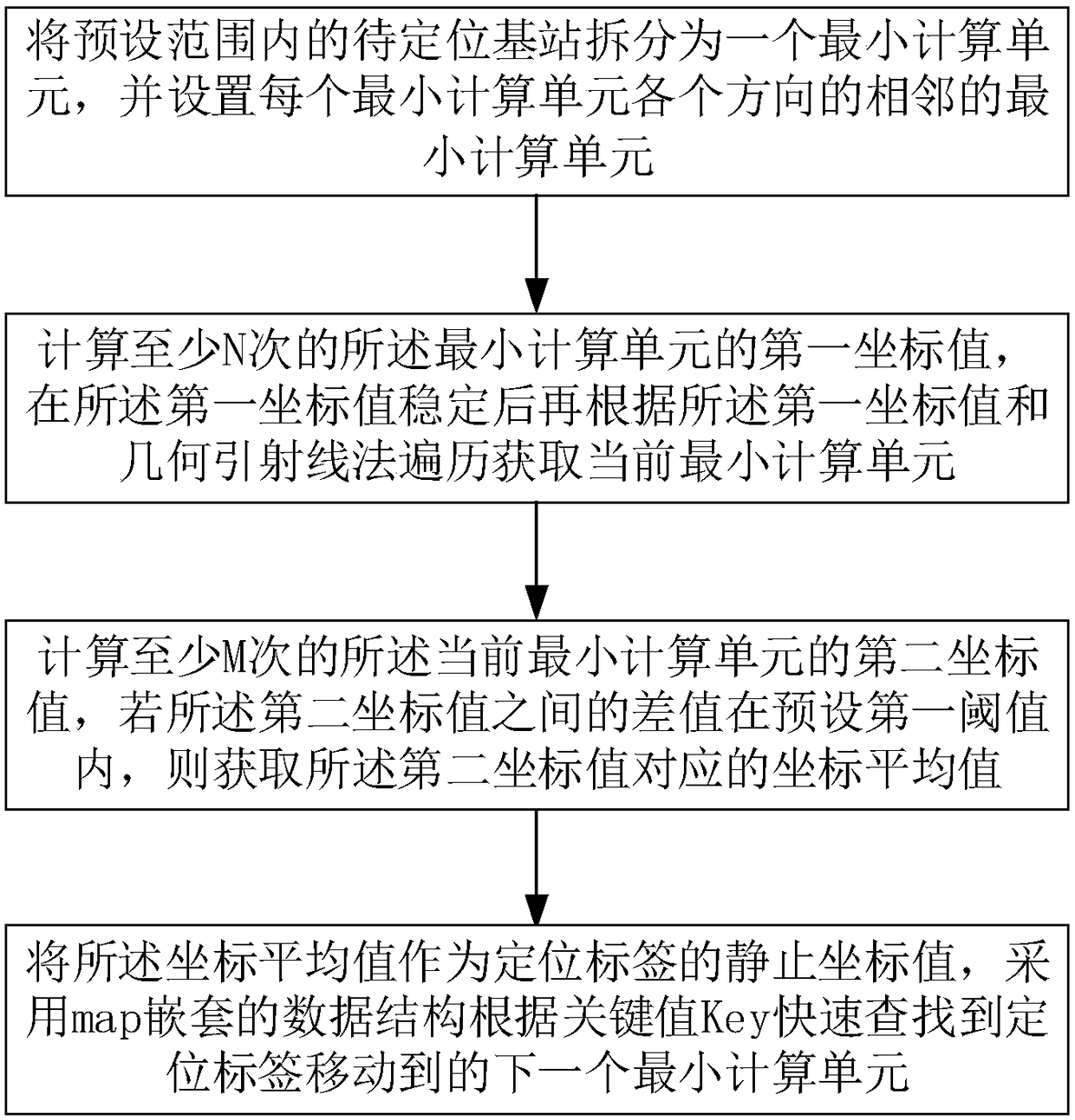 Method and apparatus for multi-base station positioning