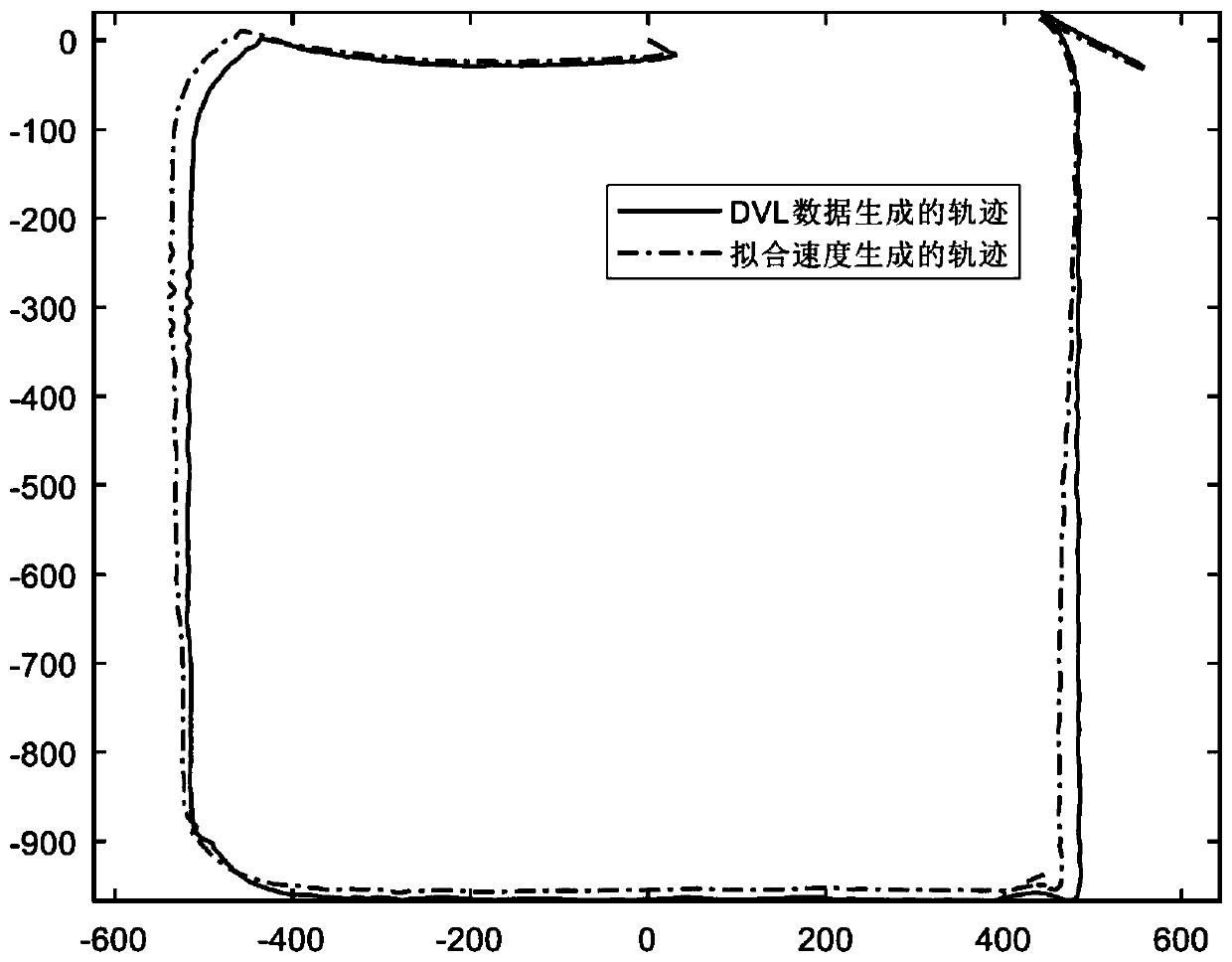 Velocity model-assisted underwater intelligent navigation method based on dynamics