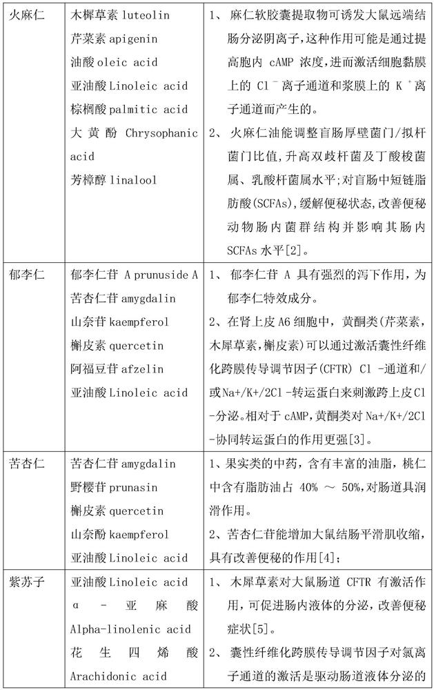 Accurate medicated diet food therapy product for preventing and treating senile functional constipation and preparation method thereof