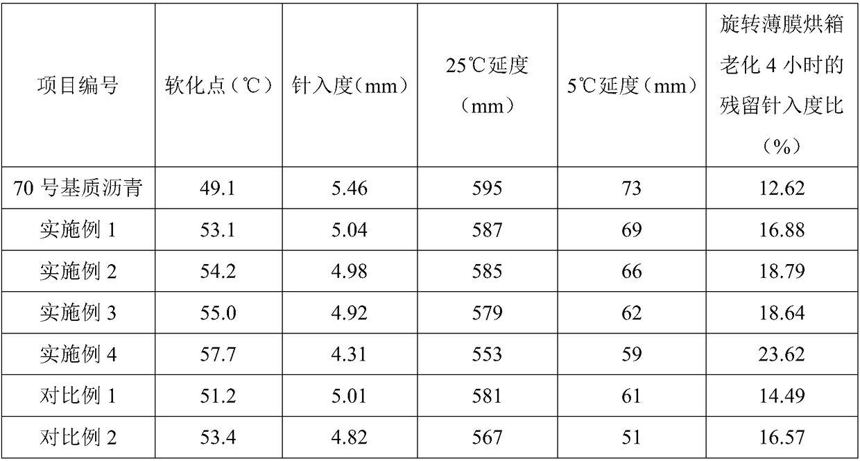 Oxidized graphene modified asphalt and preparation method thereof