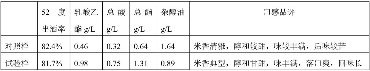 Brewing method for increasing ethyl lactate content and decreasing fusel oil content in rice-flavor liquor