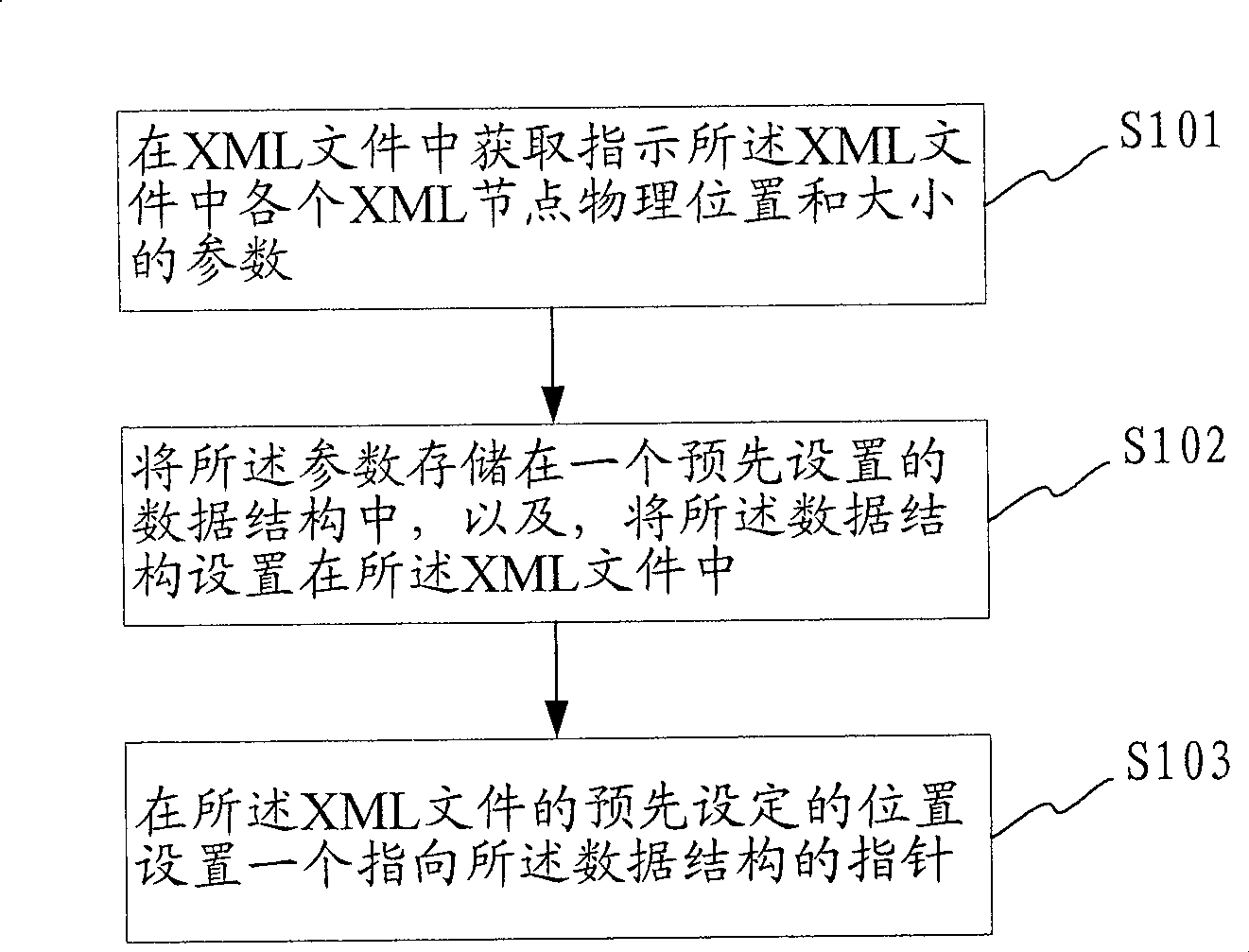 XML file preprocessing method, apparatus, reading method and device