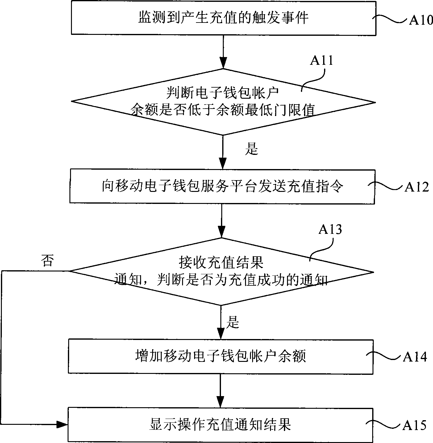 Charging method for mobile electronic purse and terminal and system of the mobile electronic purse