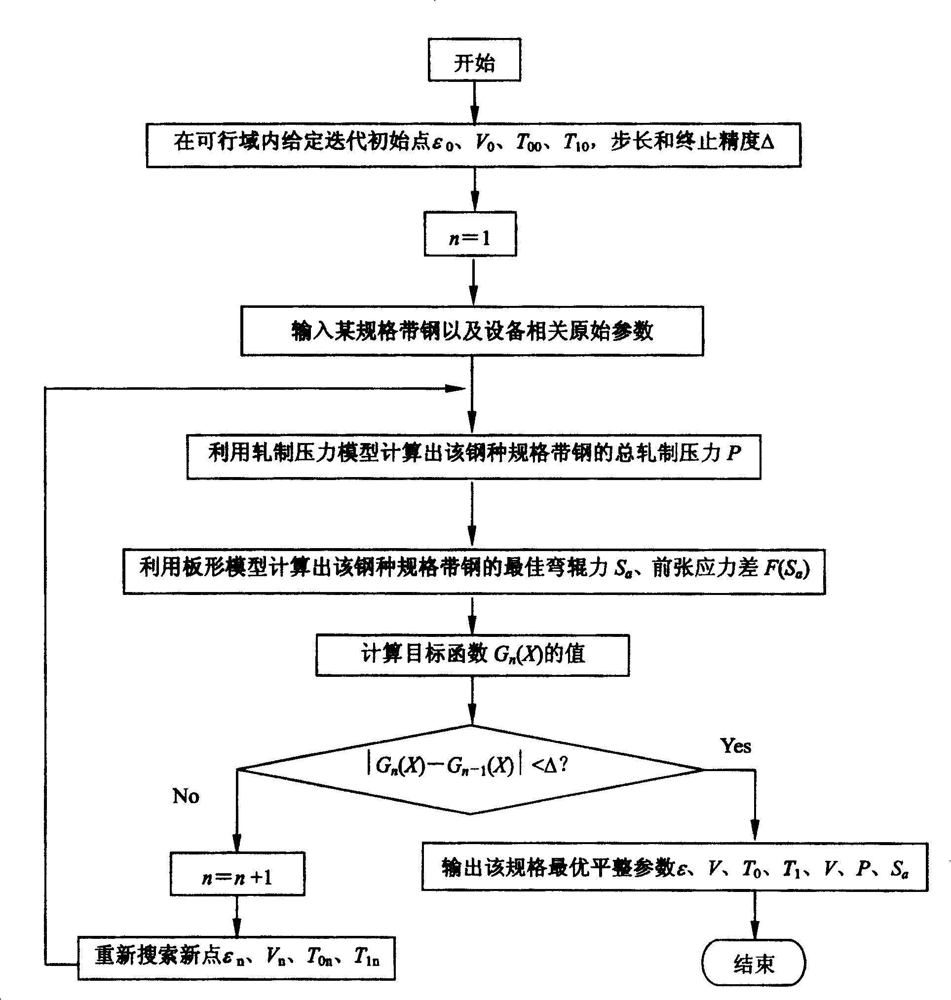 Optimized presetting method for steel strip-flattening technological parameter