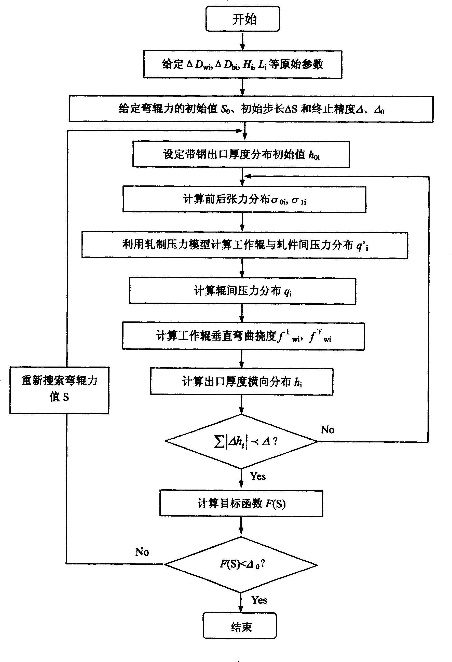 Optimized presetting method for steel strip-flattening technological parameter