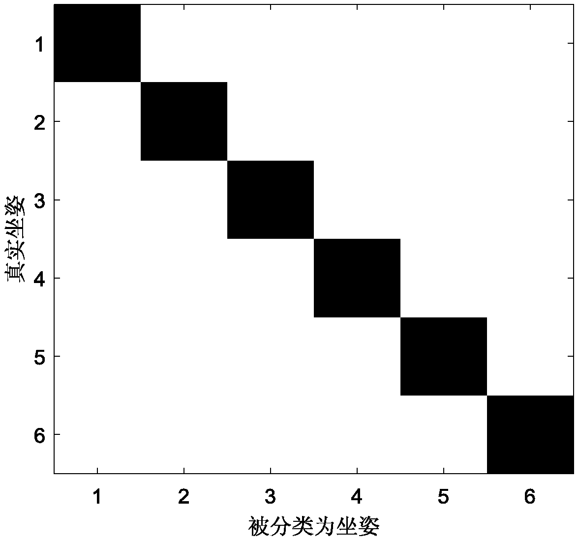 A human body sitting posture detection method based on channel state information