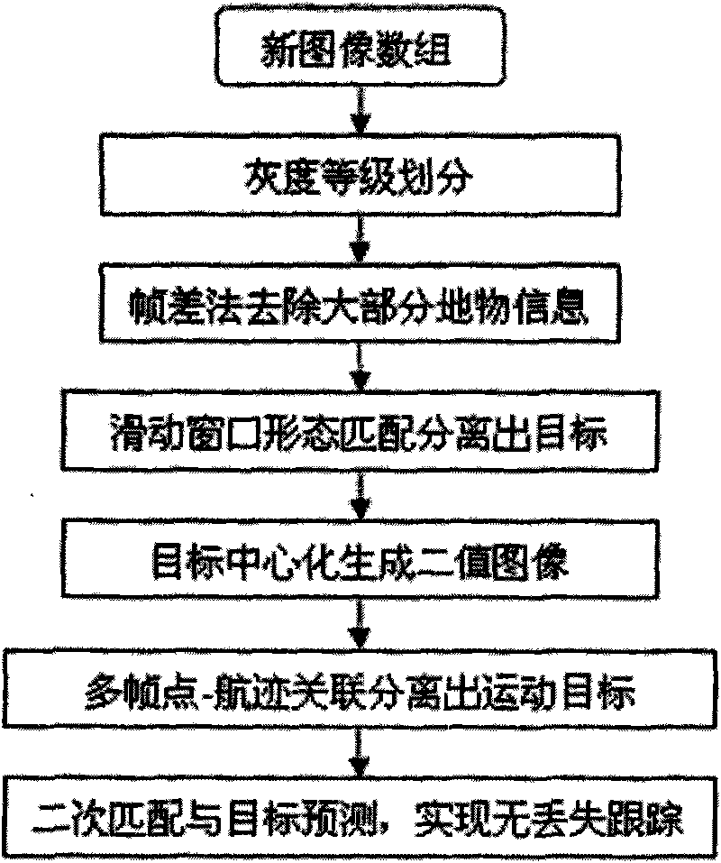 Radar image based moving target morphology detecting and tracking method