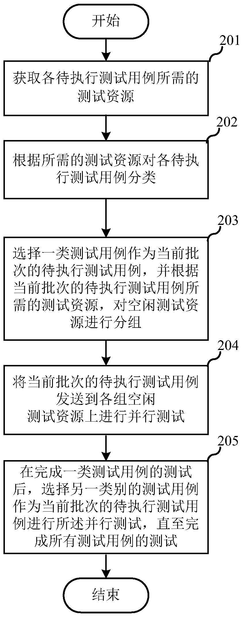 Test resource allocation method and device, electronic equipment and storage medium