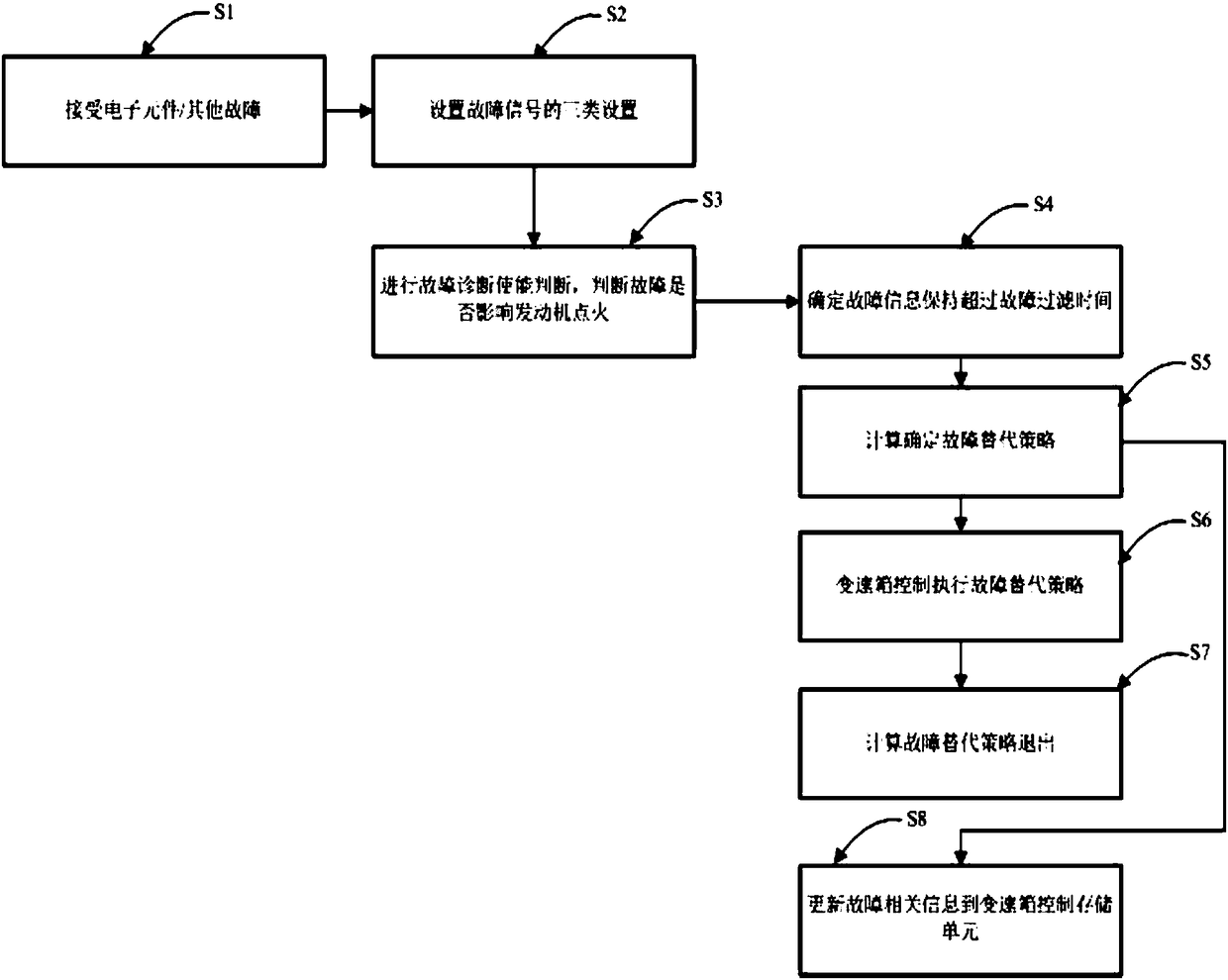 Fault validation and handling method for vehicle gearbox