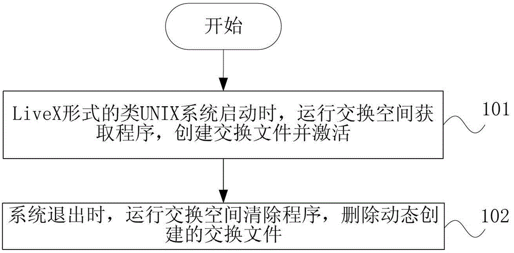 Method and device for obtaining swap space in UNIX-like operation system