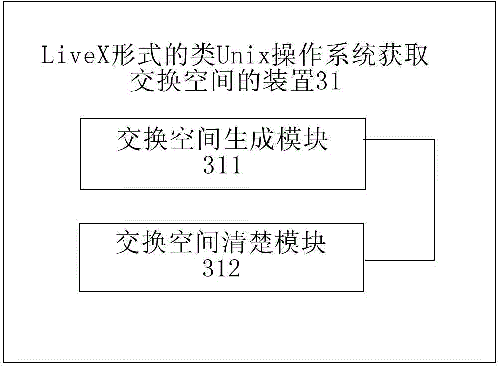 Method and device for obtaining swap space in UNIX-like operation system