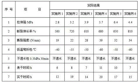 Single-component asphalt polyurethane waterproof coating and preparation method thereof