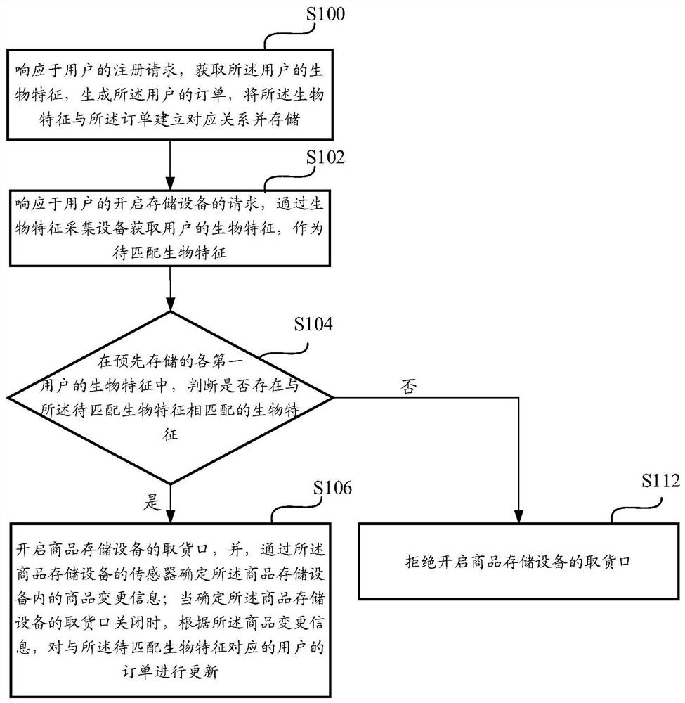 Order processing method and device, storage medium and equipment