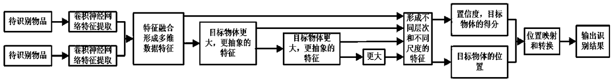 Method and apparatus of automatically recognizing objects based on artificial intelligence deep learning