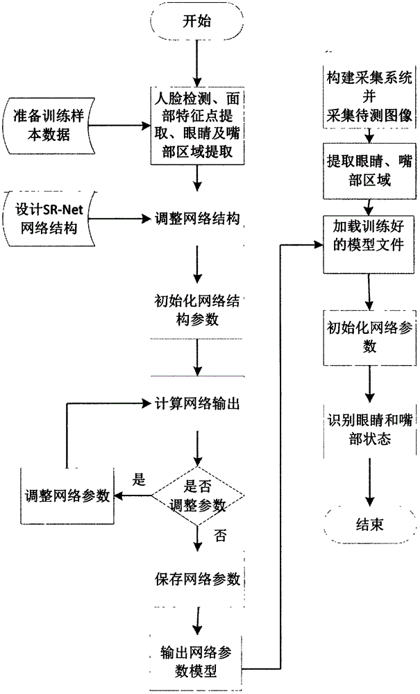 Eye and mouth state recognition method based on convolutional neural network