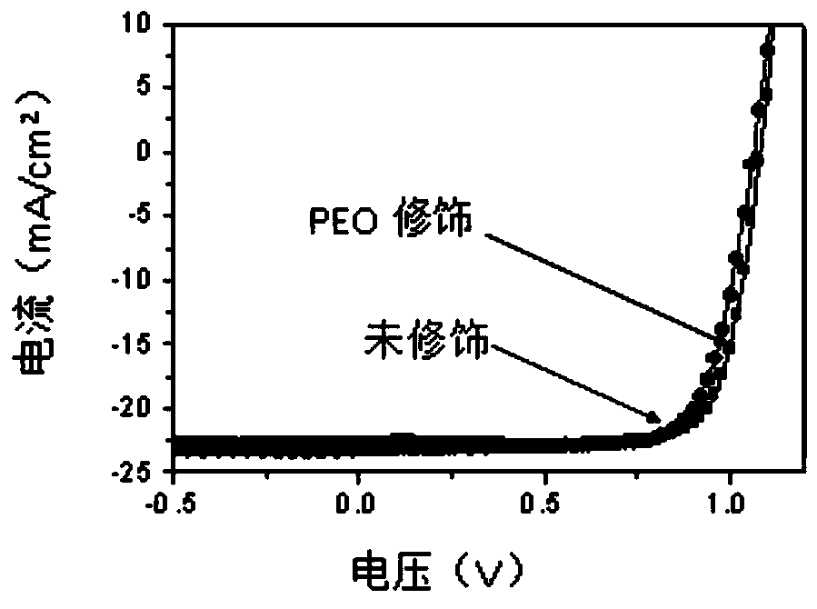 Efficient and stable planar heterojunction perovskite solar cell and preparation method thereof