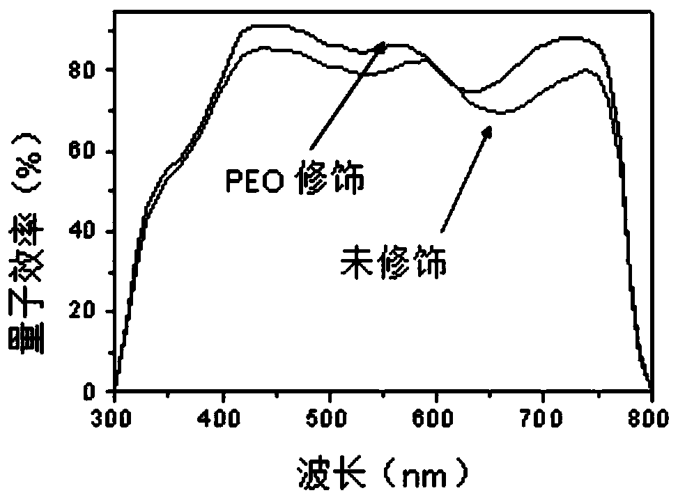 Efficient and stable planar heterojunction perovskite solar cell and preparation method thereof