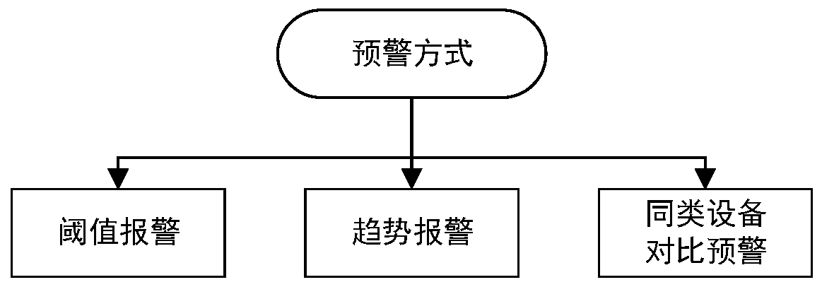 Mechanical equipment health state assessment method based on multi-dimensional early warning analysis