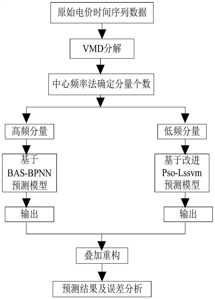 Short-term electricity price prediction method, system and device and storage medium