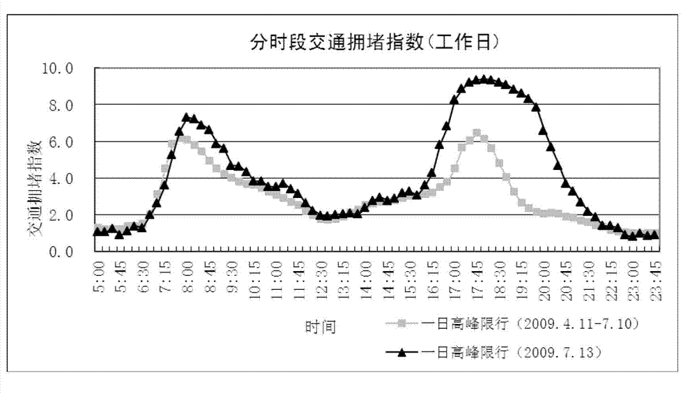 Road network operation evaluation method based on vehicle travel data