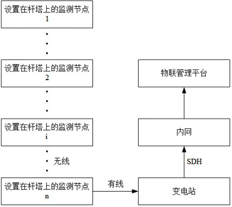 A transmission line online monitoring method, system and storage medium