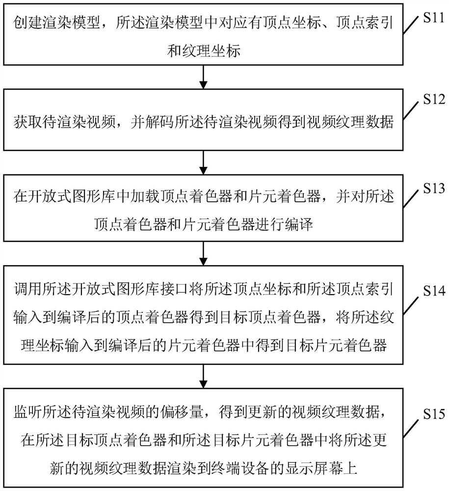 VR-based video rendering method and device, electronic equipment and storage medium