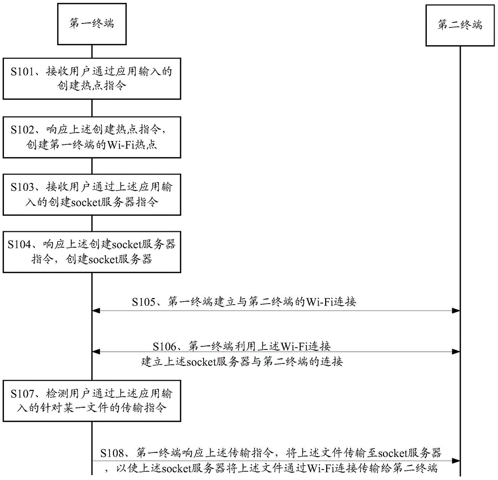 File transmission method and terminal