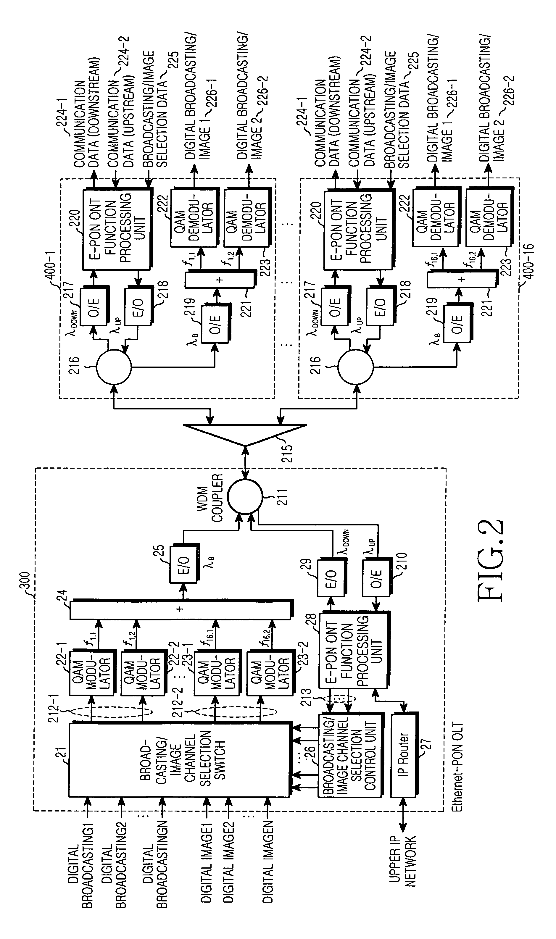 Ethernet passive optical network for convergence of broadcasting and communication