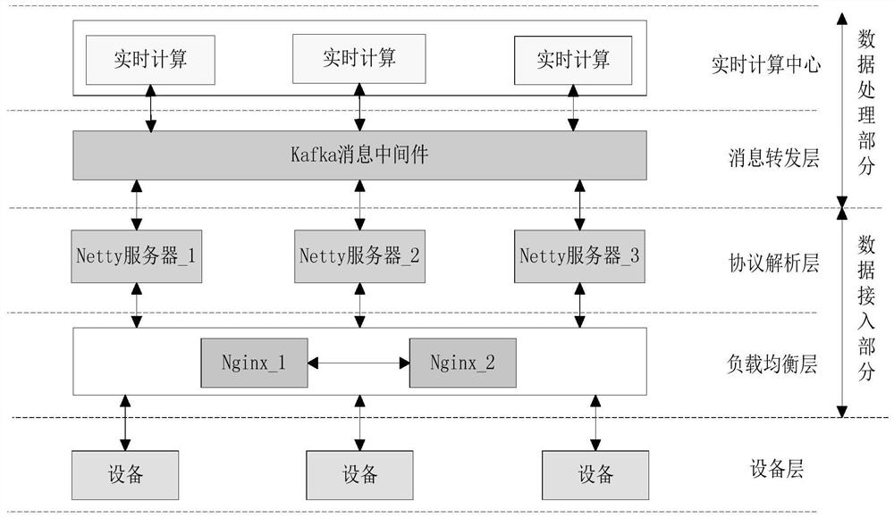 A method for building a high-performance monitoring platform for Internet of Things devices