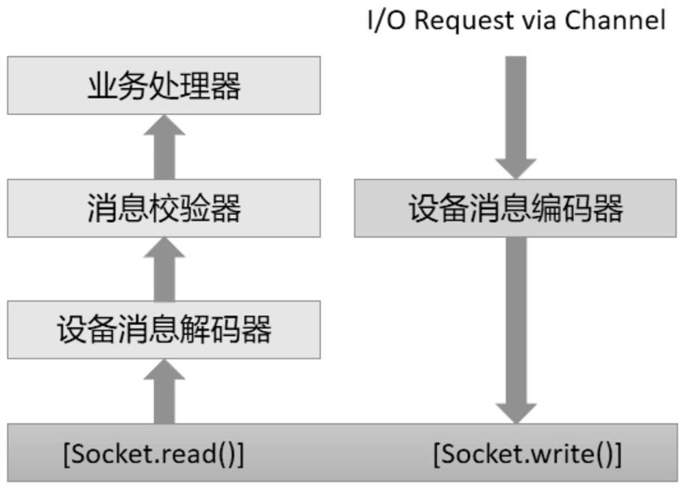 A method for building a high-performance monitoring platform for Internet of Things devices