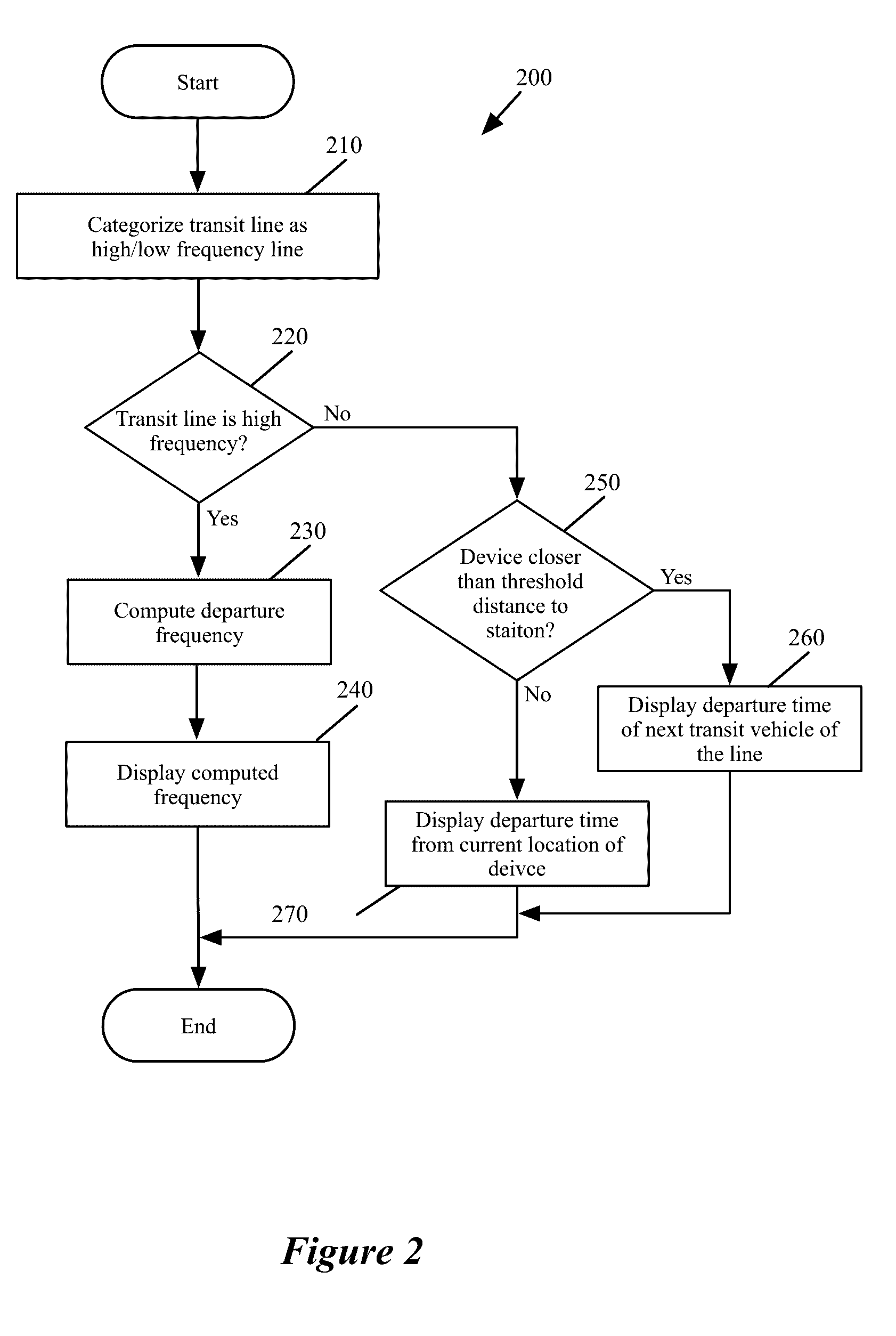 Frequency Based Transit Trip Characterizations