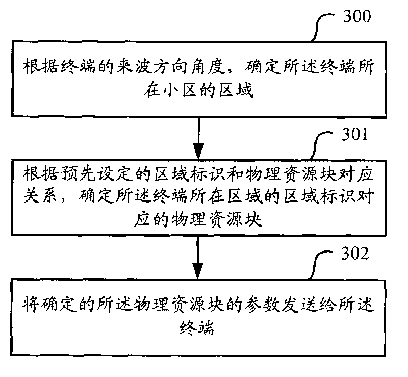 Method and device for allocating physical resource blocks