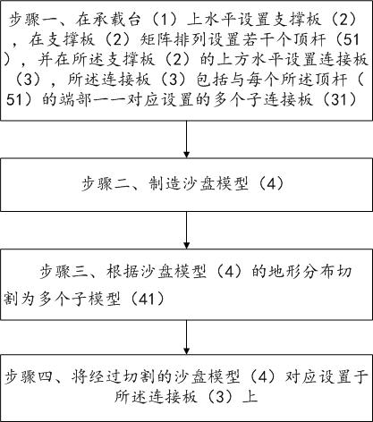 Manufacturing method based on tourism major teaching sand table