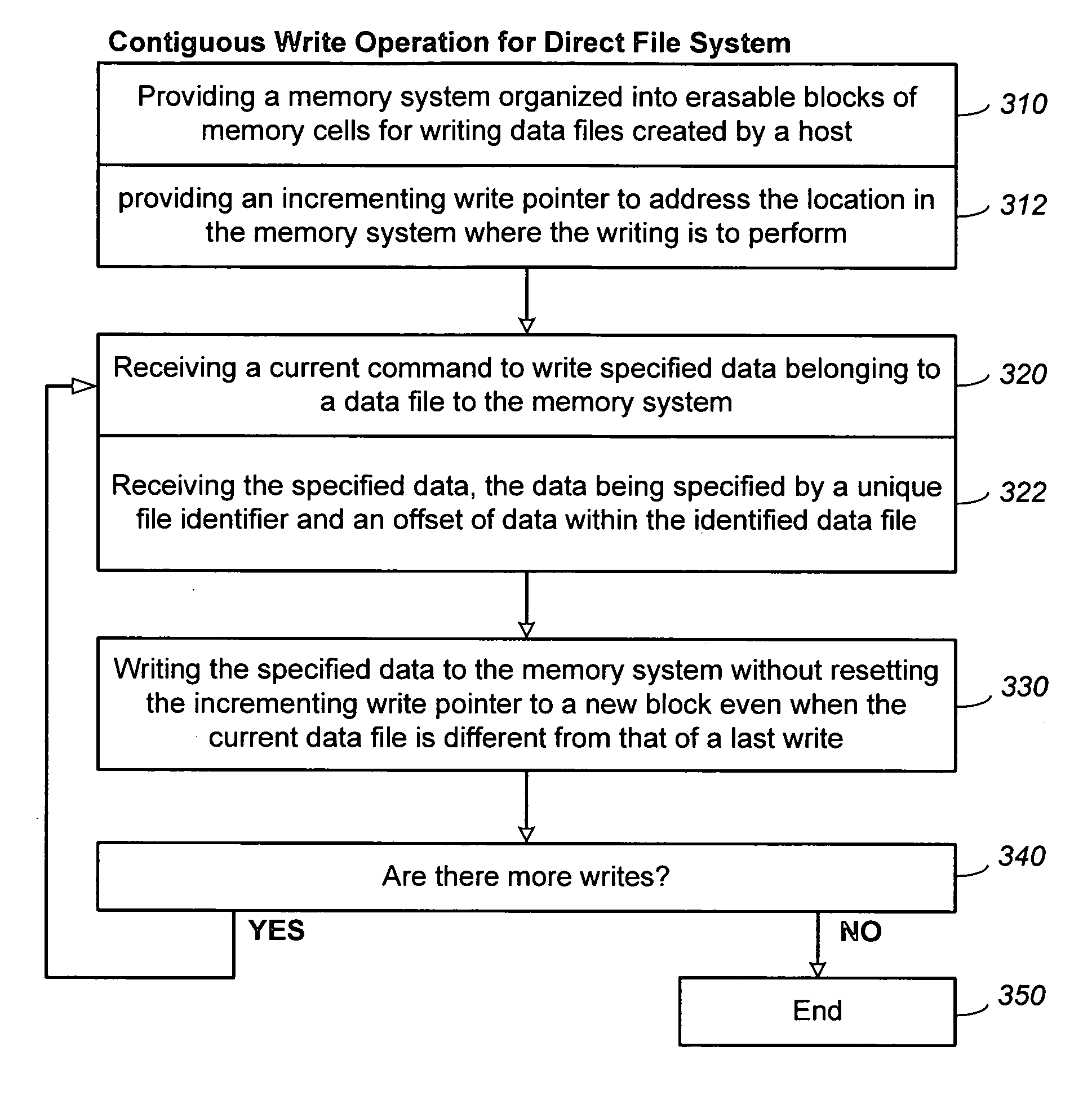 Methods for adaptive file data handling in non-volatile memories with a directly mapped file storage system