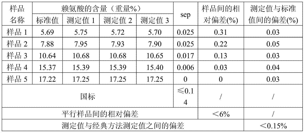 Analysis method of lysine fermentation liquid