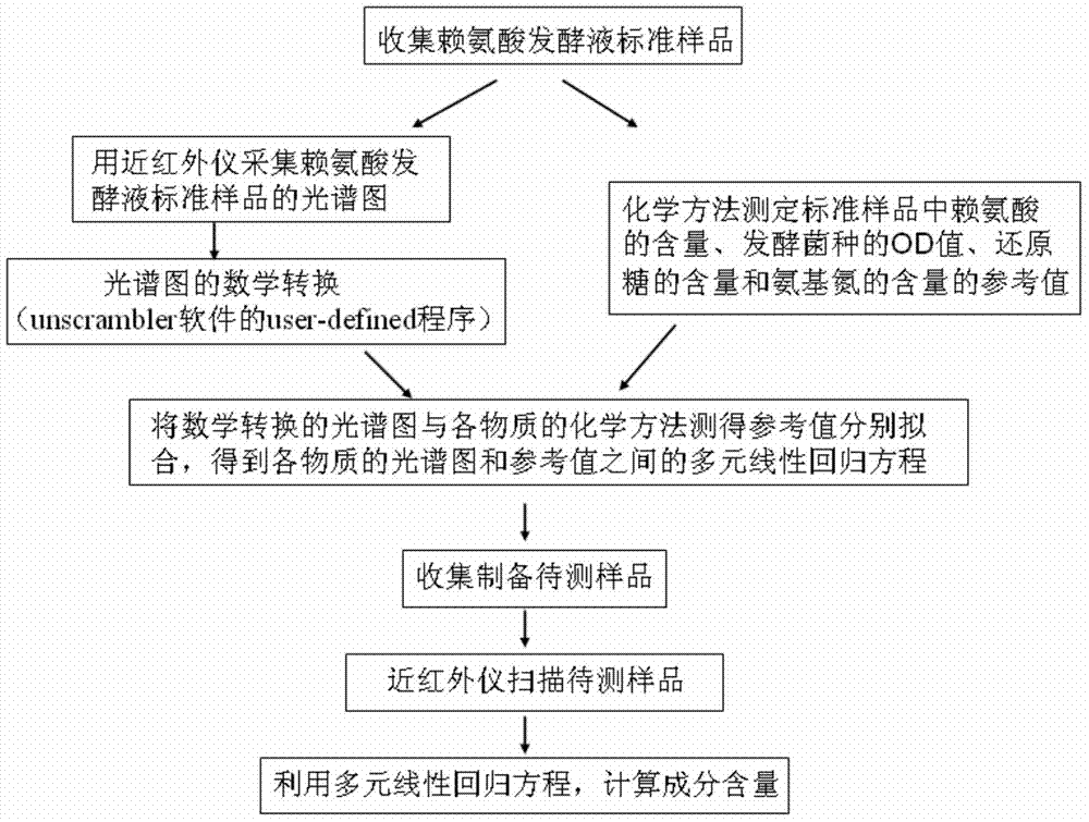 Analysis method of lysine fermentation liquid