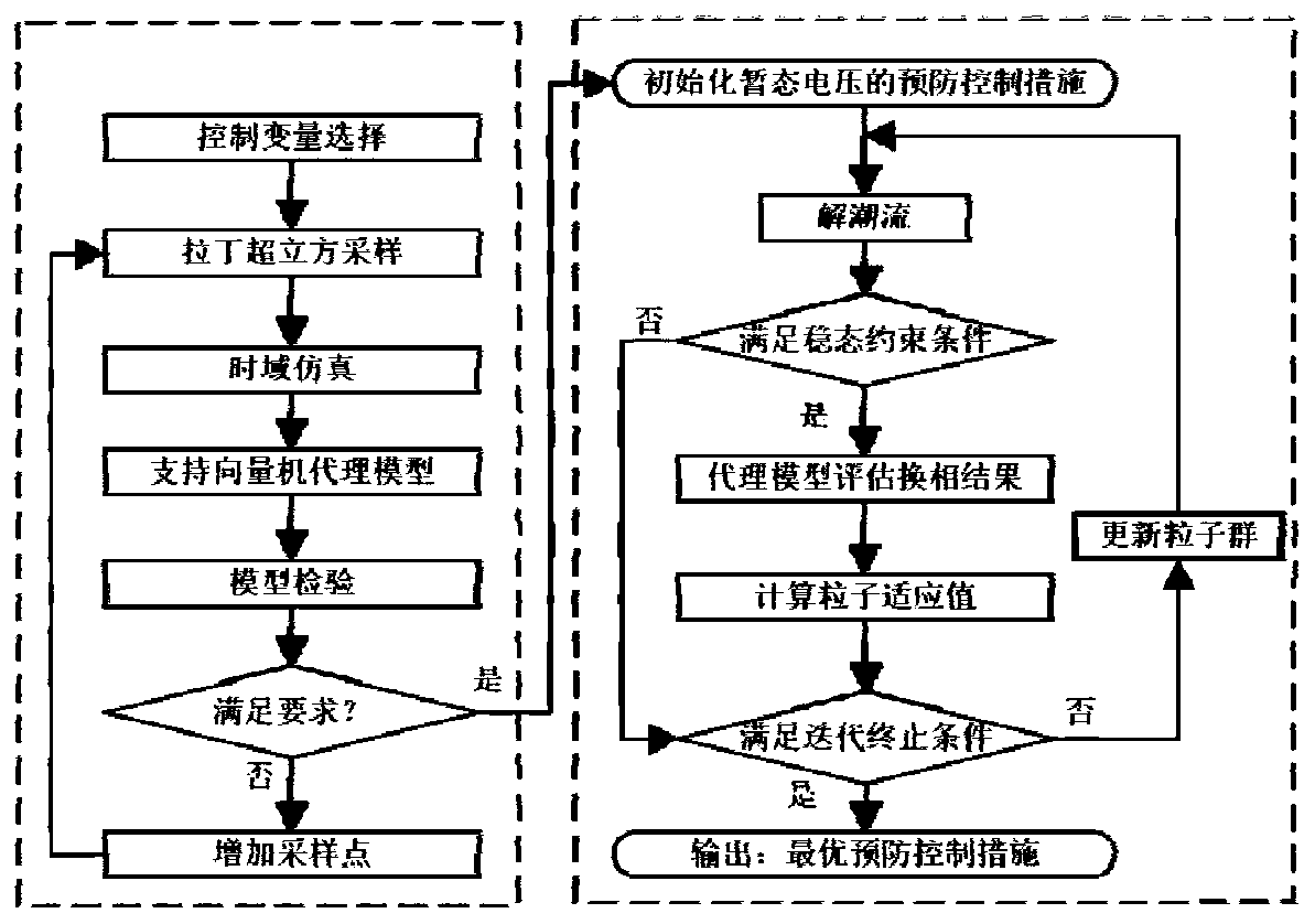 Commutation failure prevention and control optimization method and system based on SVM-PSO